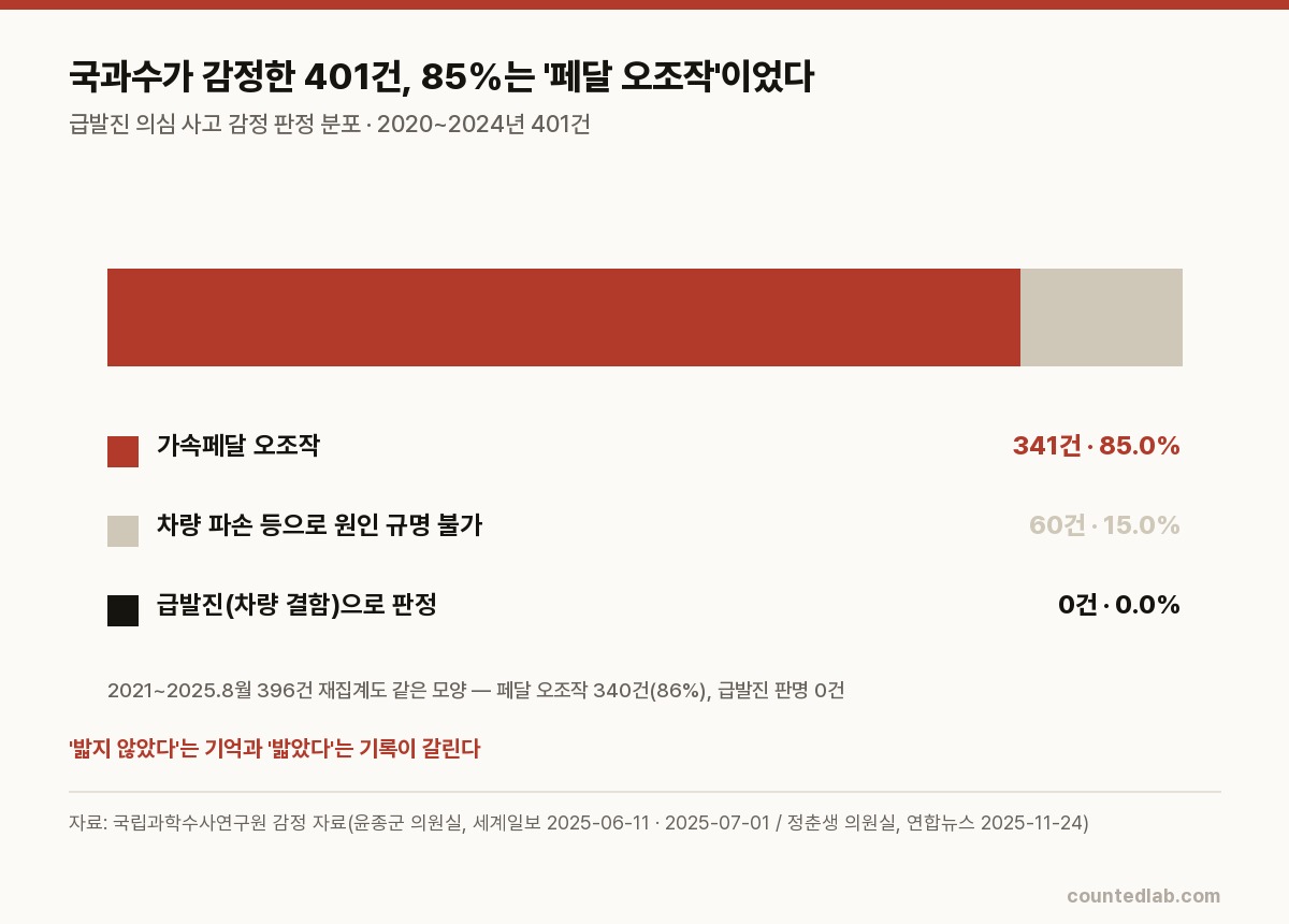 국과수 급발진 의심 감정 판정 분포 그래프