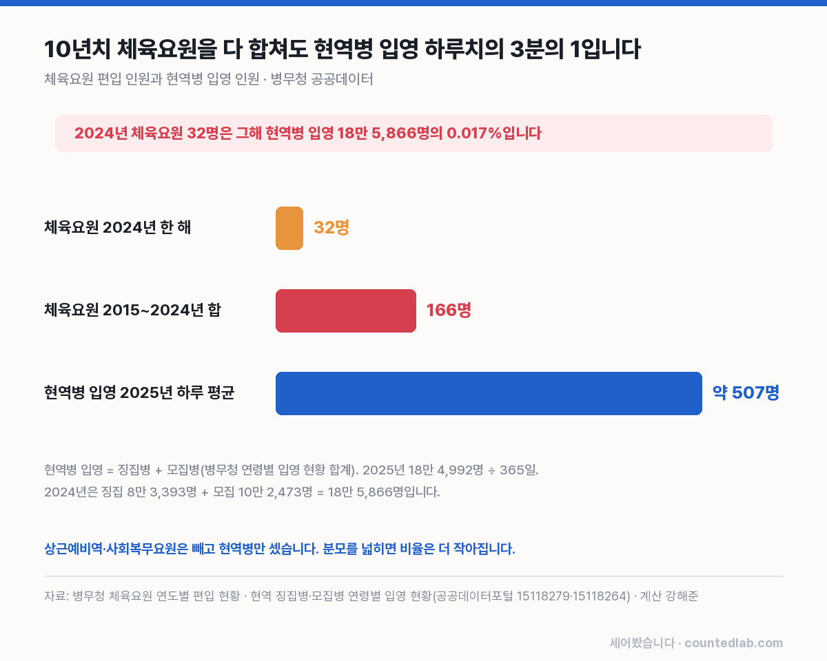 체육요원 인원과 현역병 하루 입영 인원 비교 막대
