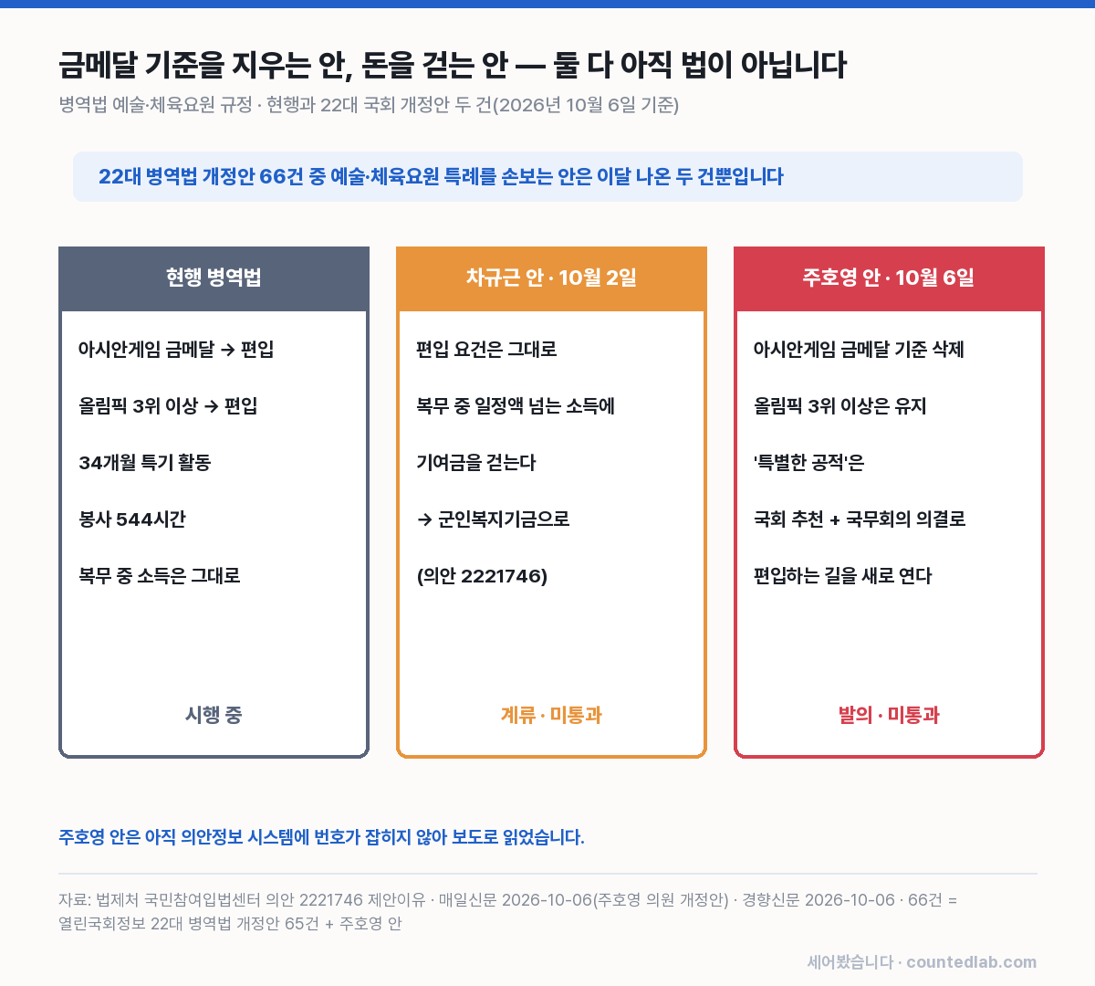 현행 병역법·차규근 안·주호영 안 비교표