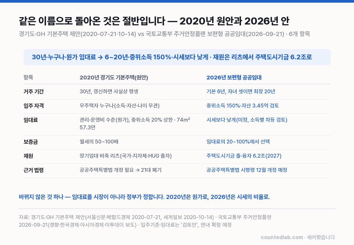 2020년 원안과 2026년 보편형 공공임대 비교 차트