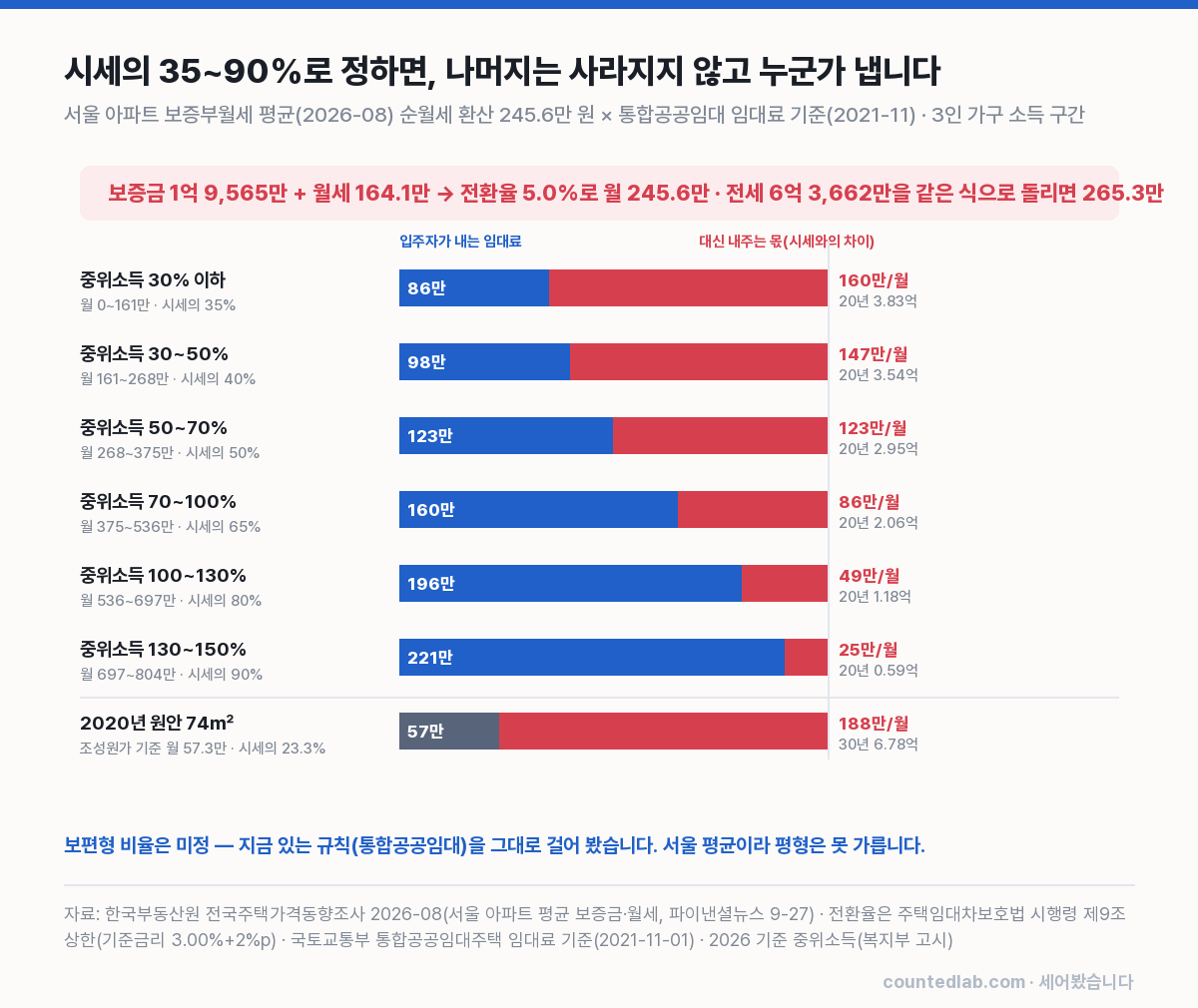 소득 구간별 시세 대비 임대료와 차이 차트