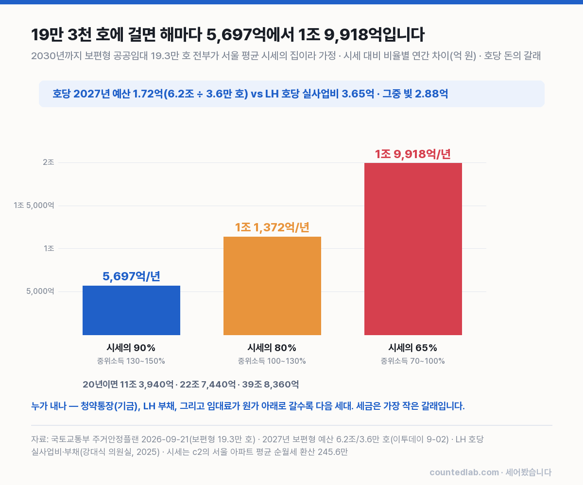 19.3만 호 규모의 연간 차이와 호당 돈의 갈래 차트