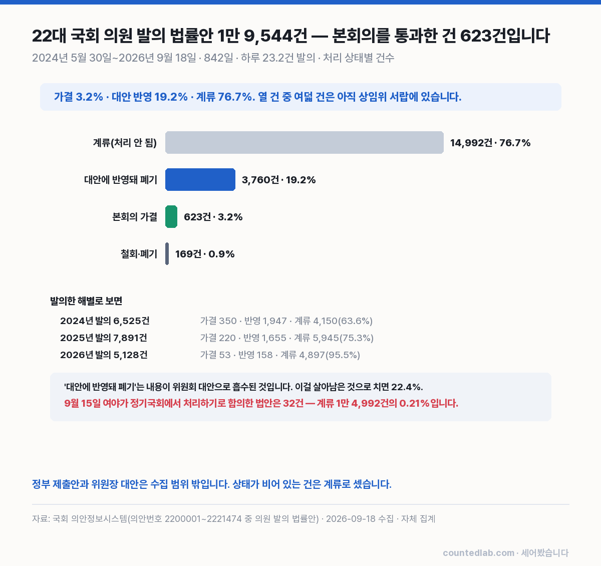법안 처리 상태 차트