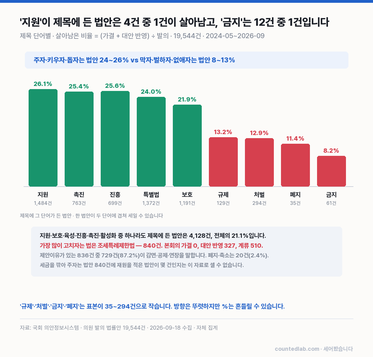 제목 단어별 처리율 차트