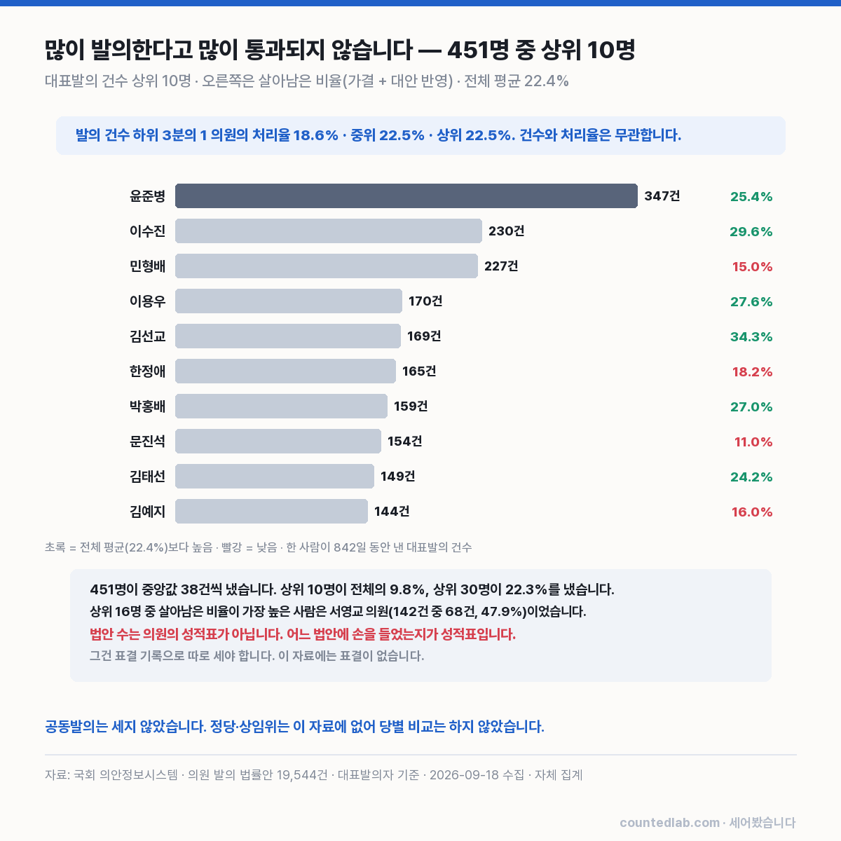 발의 상위 의원 차트