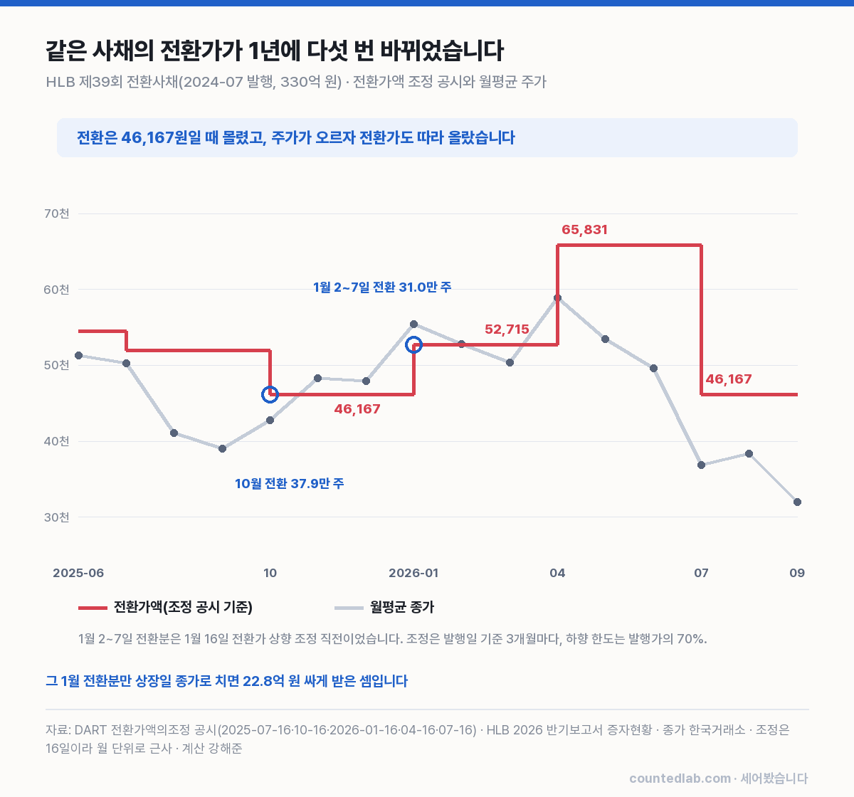 HLB 제39회 전환사채 전환가 조정 경로와 주가 차트