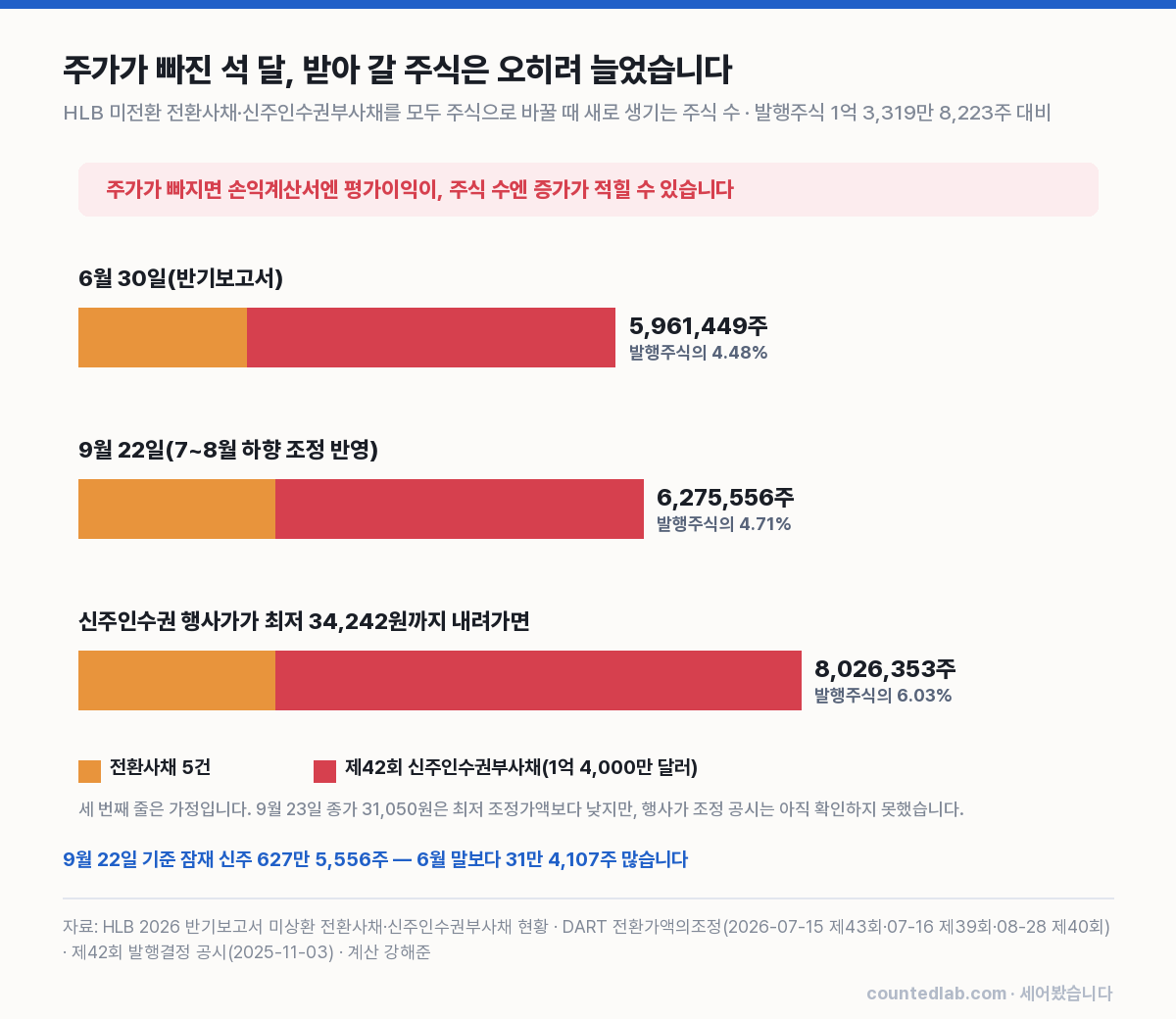 HLB 잠재 신주 수 변화 차트