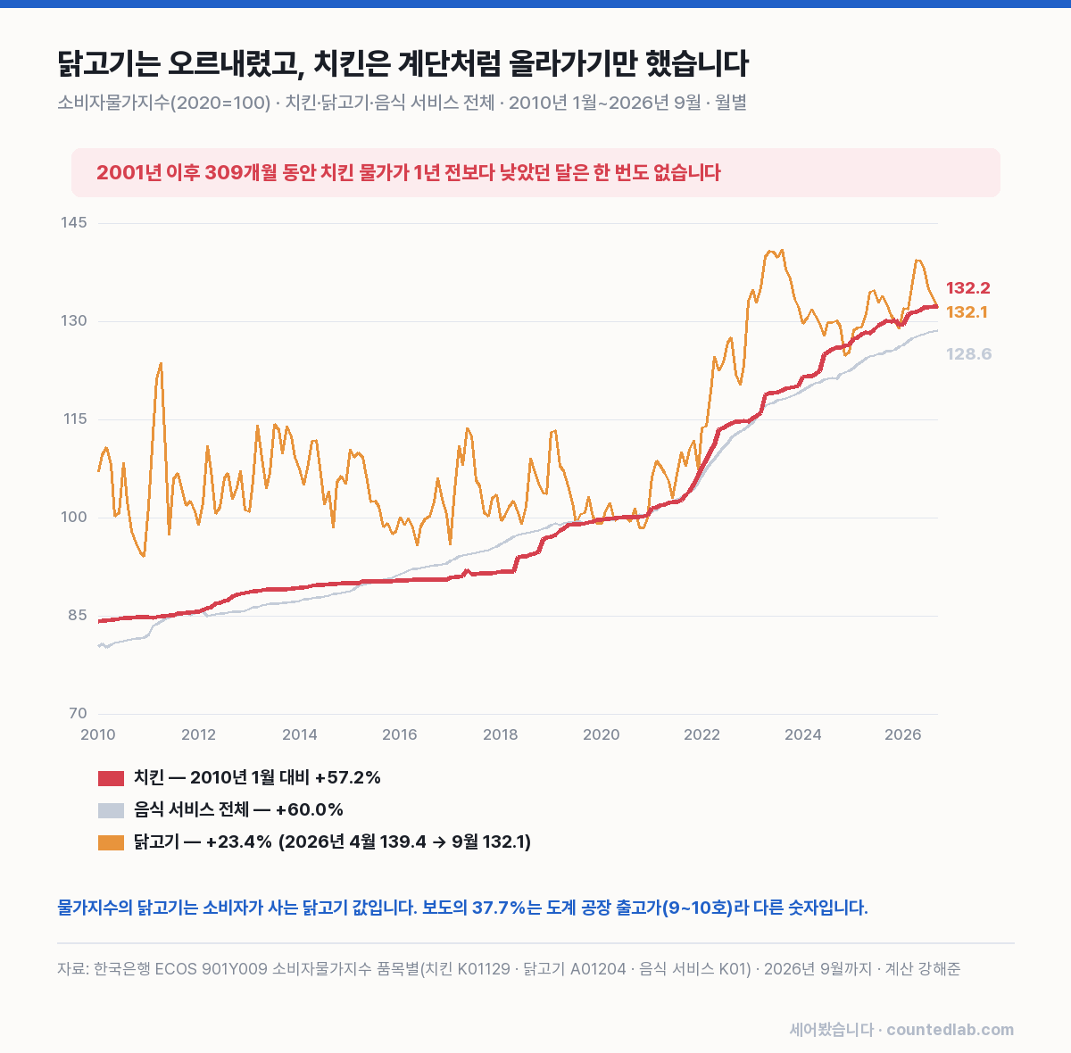 치킨과 닭고기 물가지수 추이 선 그래프