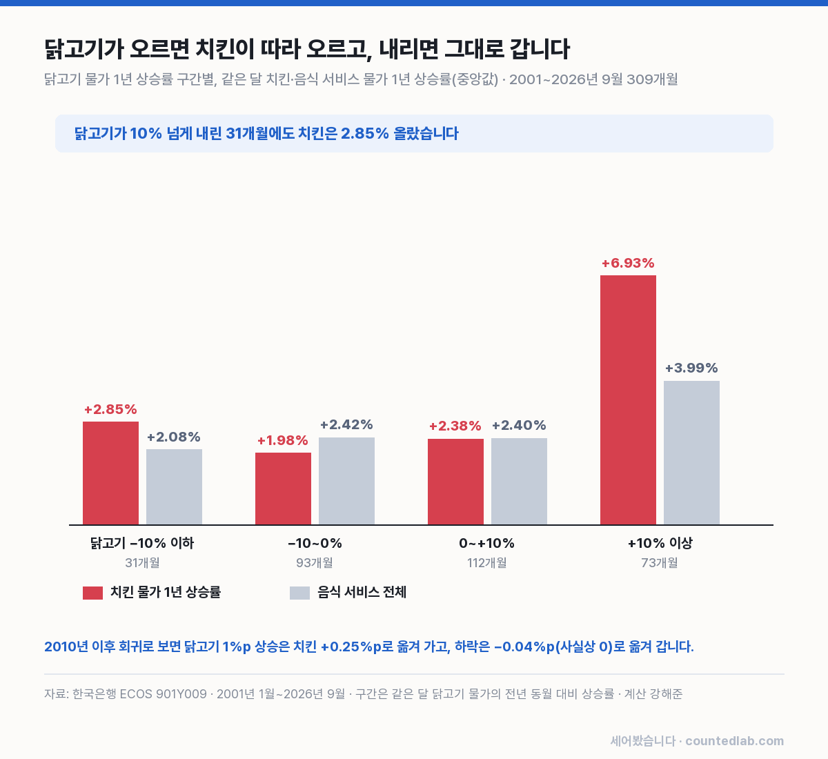 닭고기 물가 구간별 치킨 물가 상승률 막대 그래프