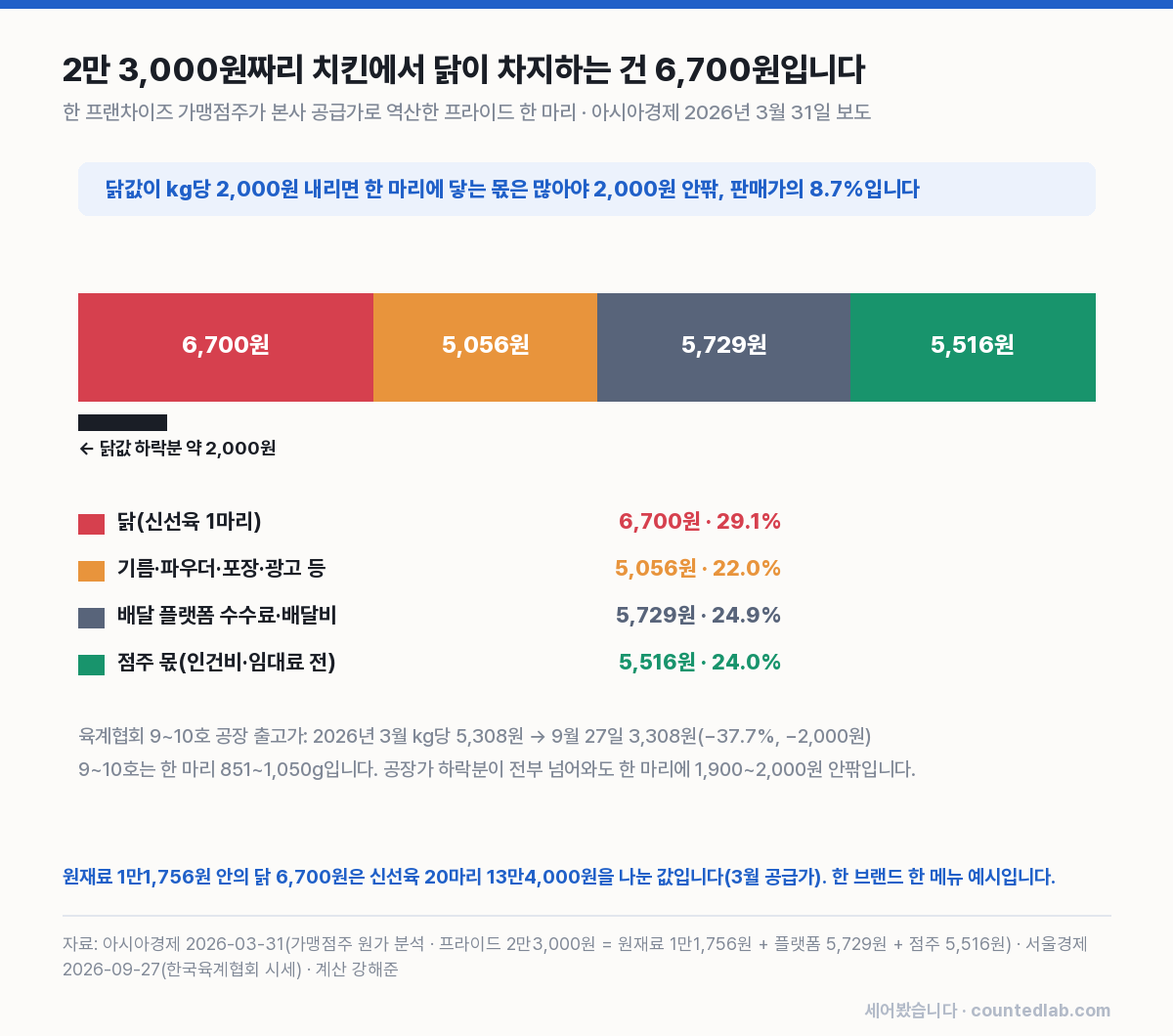 치킨 한 마리 가격 구성 막대 그래프
