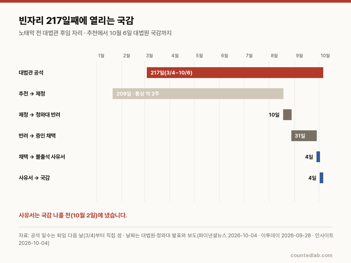 노태악 후임 자리의 추천·제청·반려·증인 채택·사유서·국감까지 날짜 막대