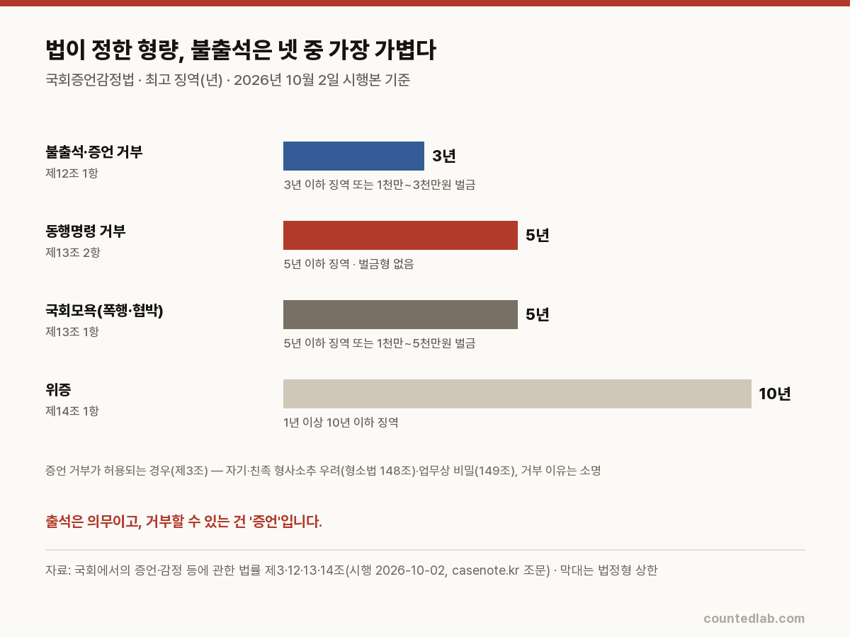 증언감정법 불출석 3년·동행명령 거부 5년·국회모욕 5년·위증 10년의 법정형 상한 막대