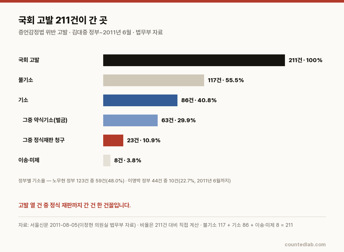 증언감정법 위반 고발 211건의 불기소 117·기소 86·약식 63·정식재판 23·이송미제 8 막대