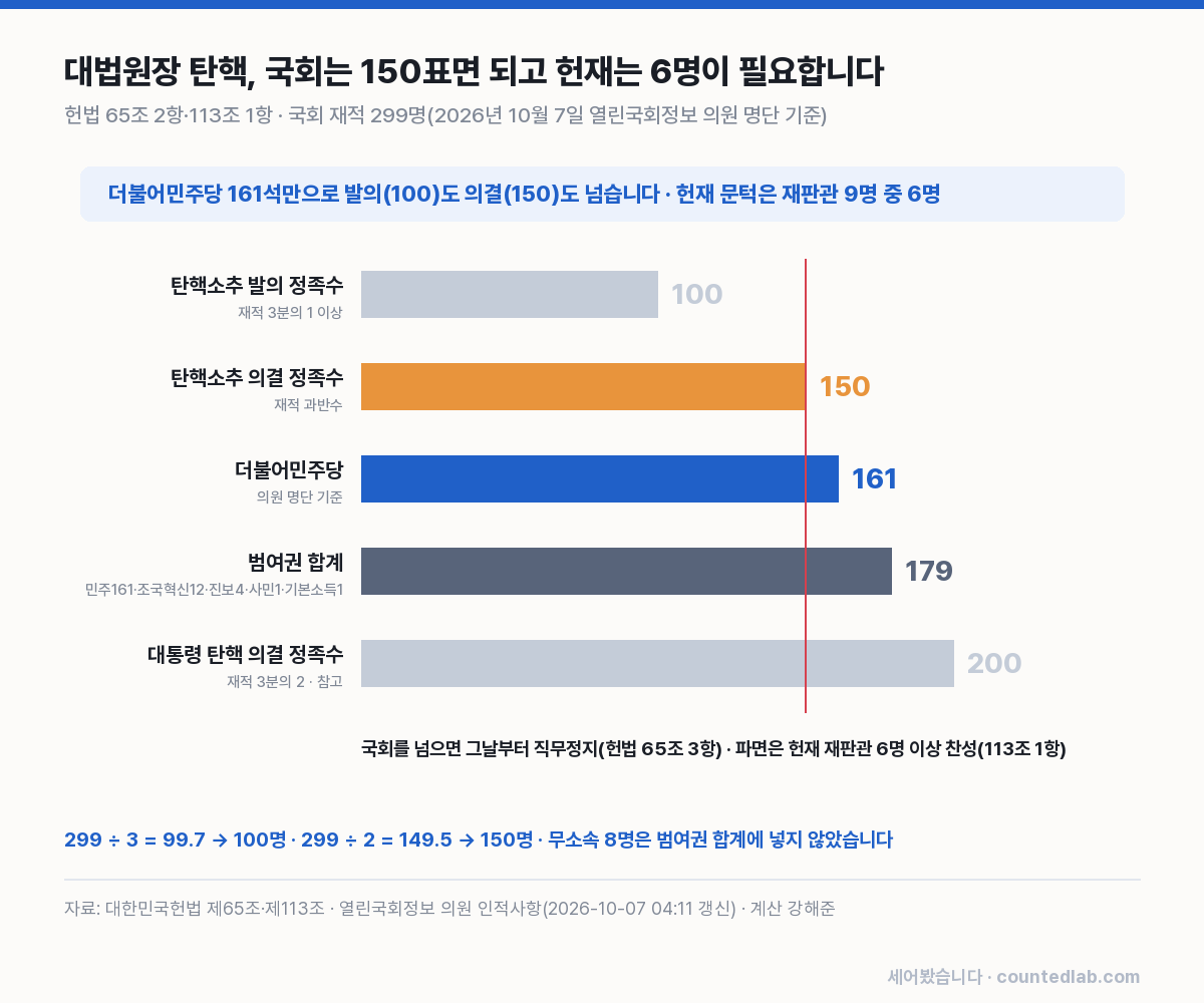 탄핵 정족수 100·150과 민주당 161석, 범여권 179석 막대 그래프