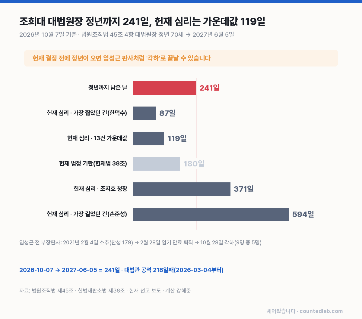 정년까지 241일과 헌재 심리 87·119·371·594일 비교 막대 그래프