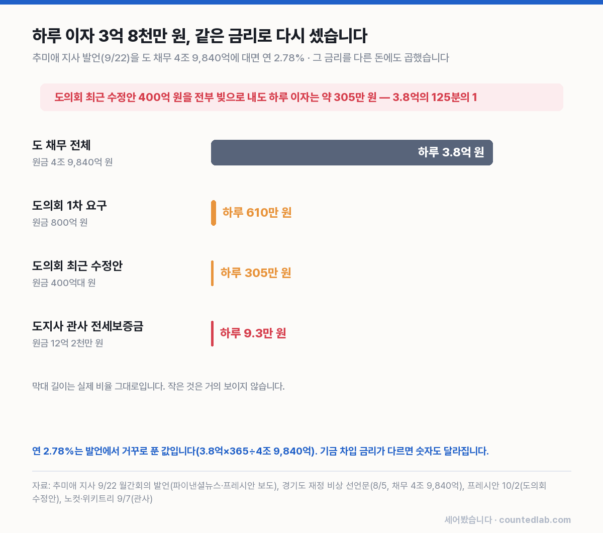 도 채무 전체, 도의회 요구, 관사 전세보증금의 하루 이자 비교 막대 그래프