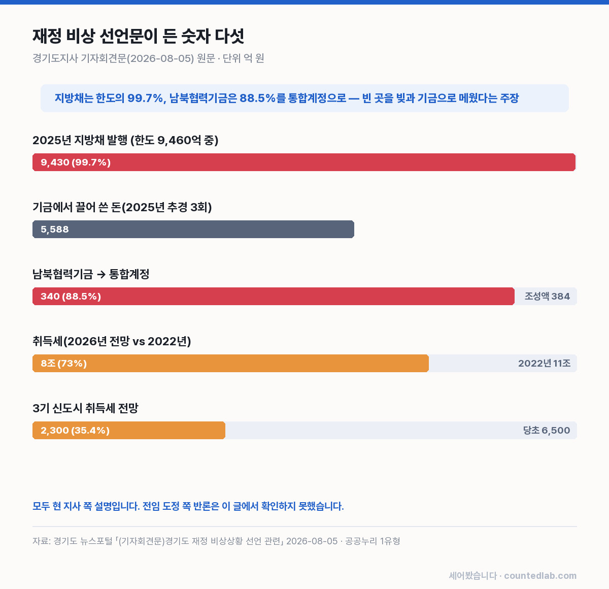 경기도 지방채 발행, 기금 전용, 남북협력기금, 취득세, 3기 신도시 취득세 막대 그래프