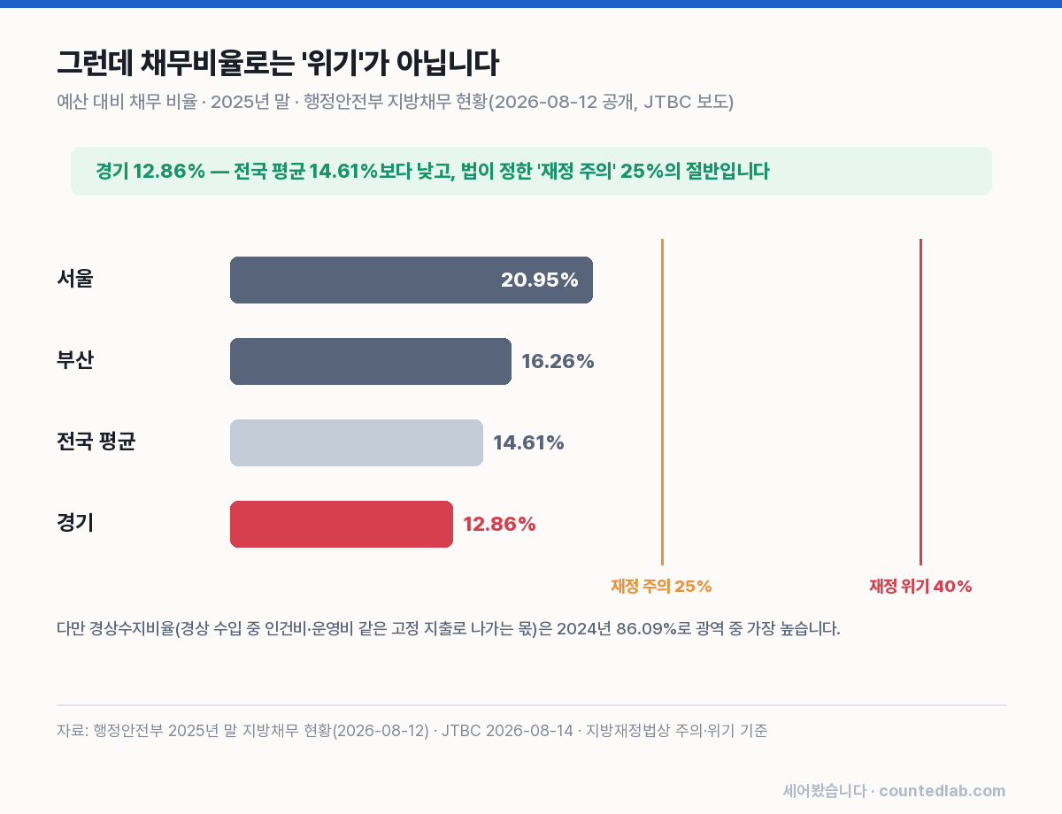 경기 서울 부산 전국 평균 채무비율과 재정 주의·위기 기준선
