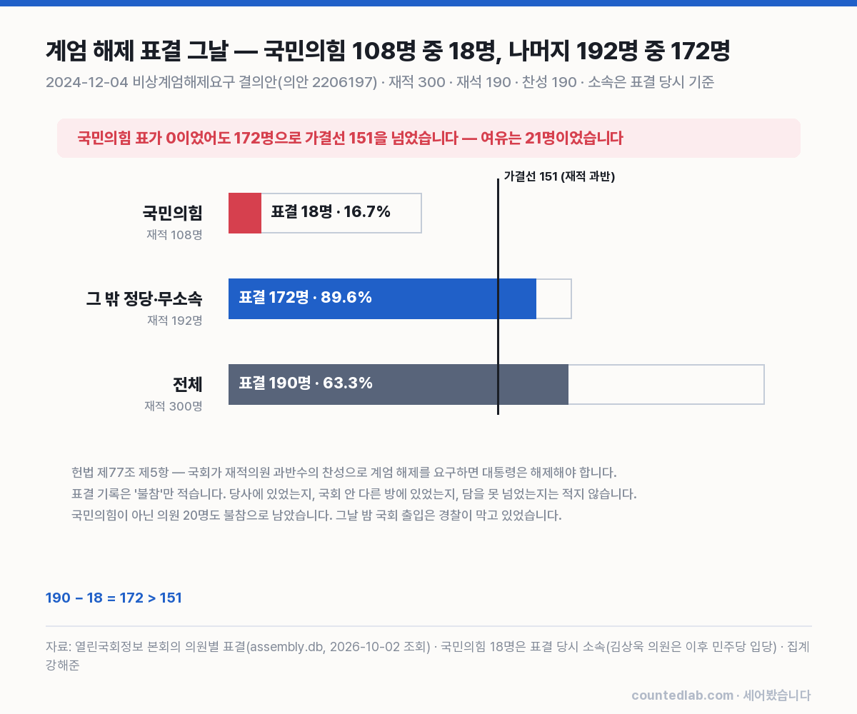 계엄 해제 결의안 표결 참여를 국민의힘과 그 밖으로 나눈 막대 차트