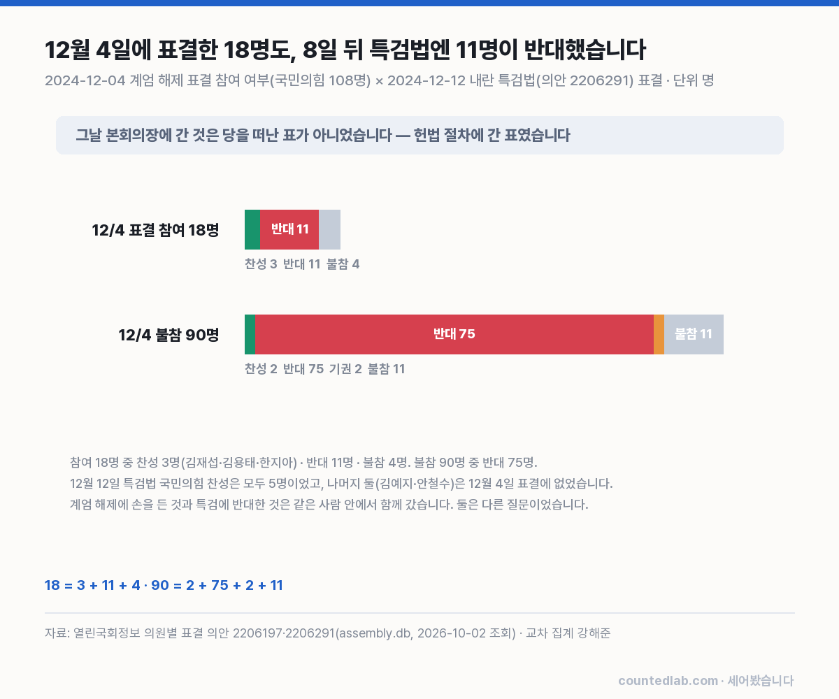 계엄 해제 표결 참여 여부별 특검법 찬반 막대 차트