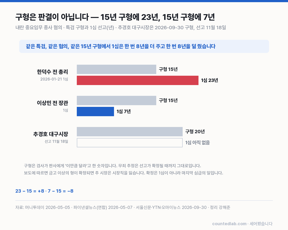구형과 1심 선고 형량을 나란히 놓은 막대 차트