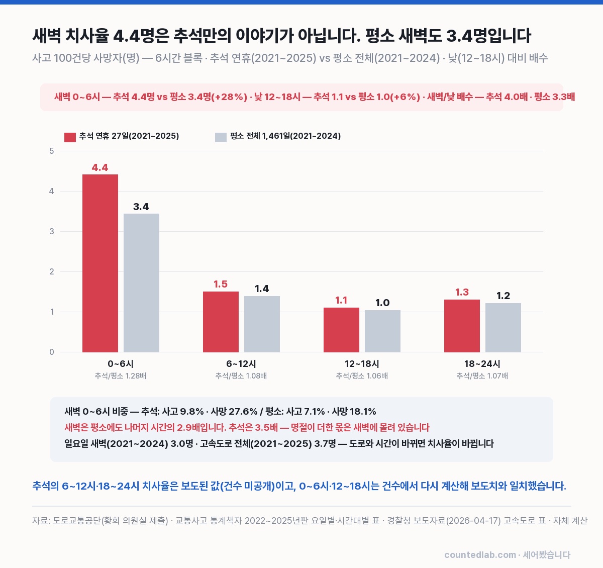 6시간 블록별 사고 100건당 사망자 — 추석 연휴(2021~2025) vs 평소 전체(2021~2024)