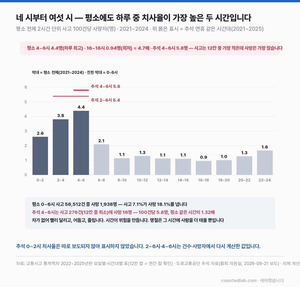 평소 2시간 단위 사고 100건당 사망자(2021~2024)와 추석 연휴 같은 시간대