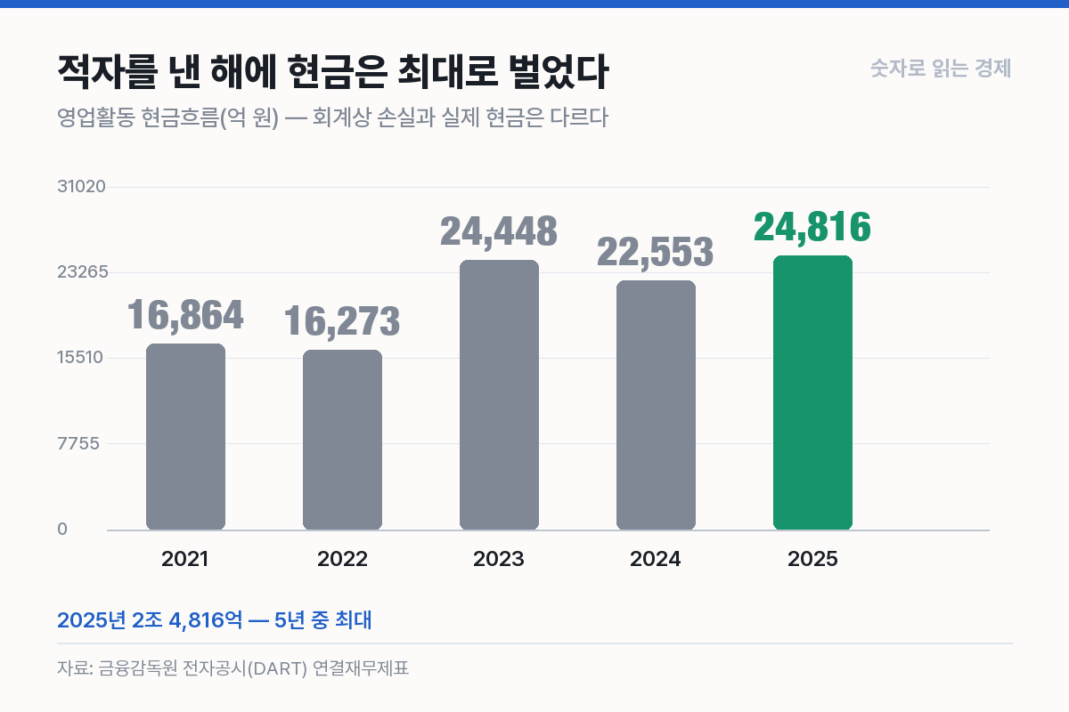 적자를 낸 해에 영업활동 현금흐름은 2조 4,816억으로 5년 최대