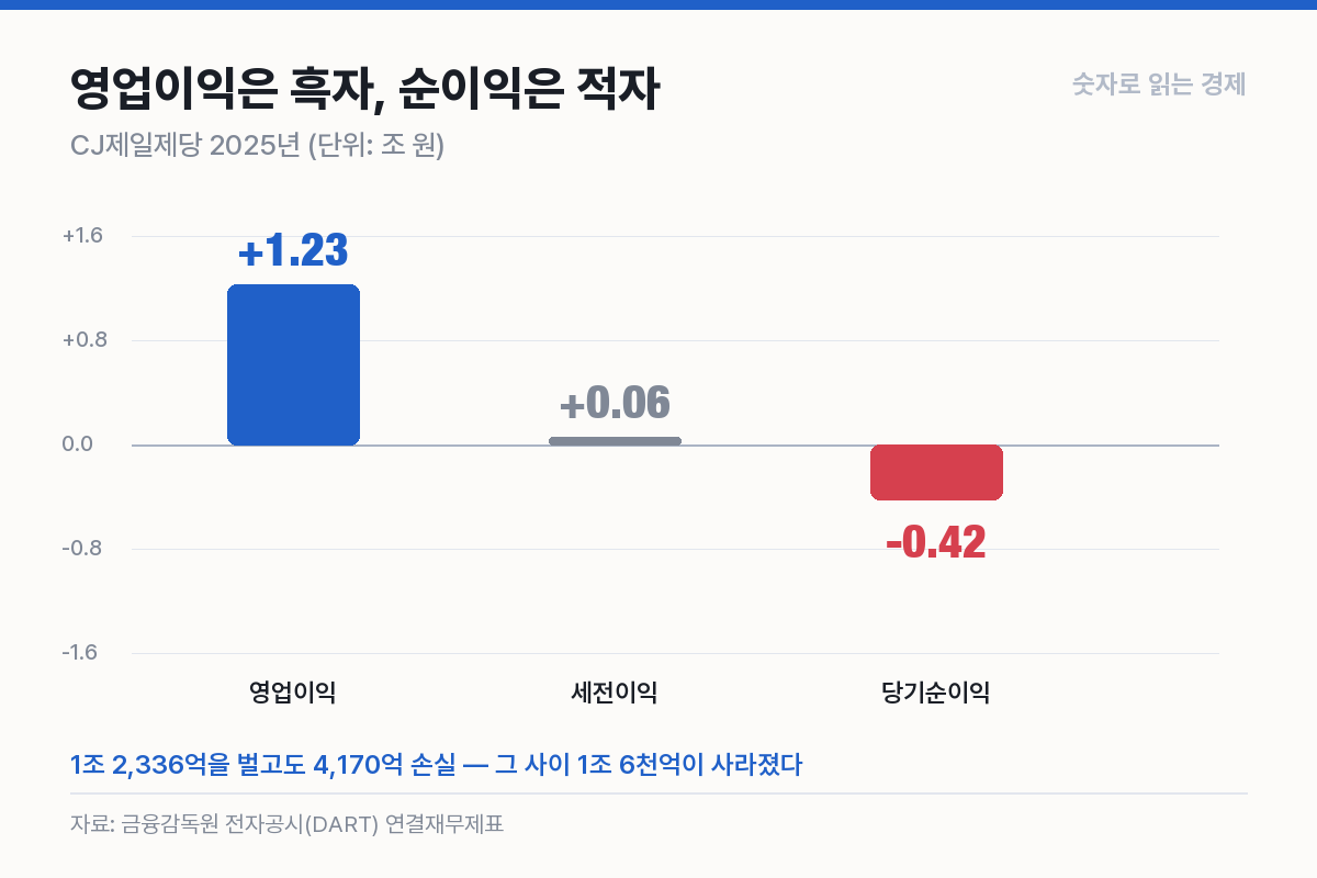 영업이익은 흑자, 순이익은 적자 — 그 사이에서 1조 6천억이 사라졌다