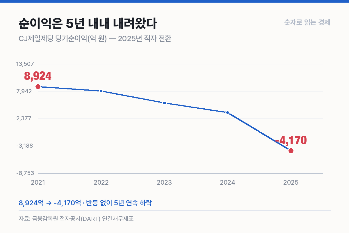 당기순이익 5년 — 8,924억에서 -4,170억까지 한 번도 반등 없이