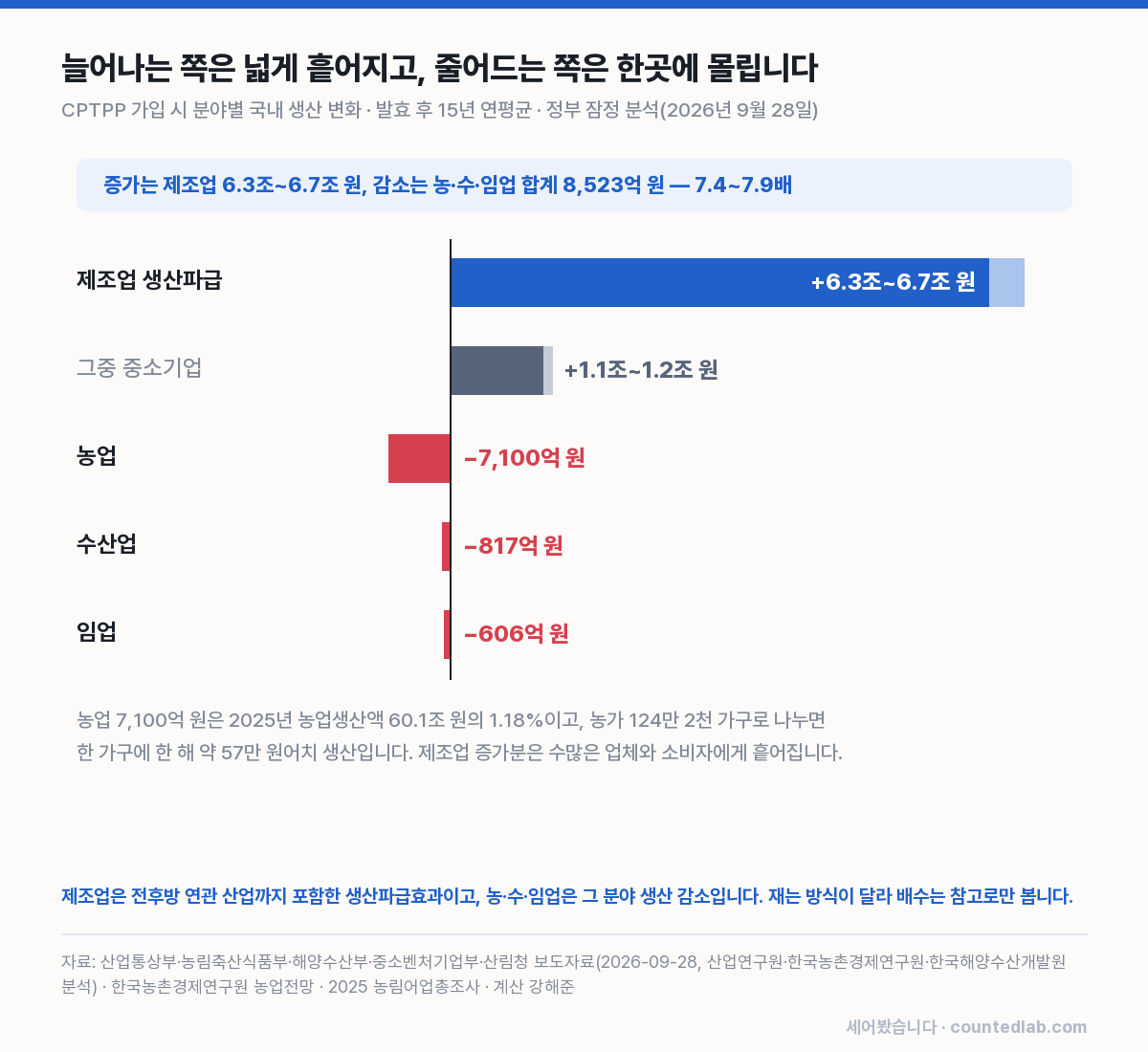 CPTPP 가입 시 분야별 생산 증감 막대 그래프