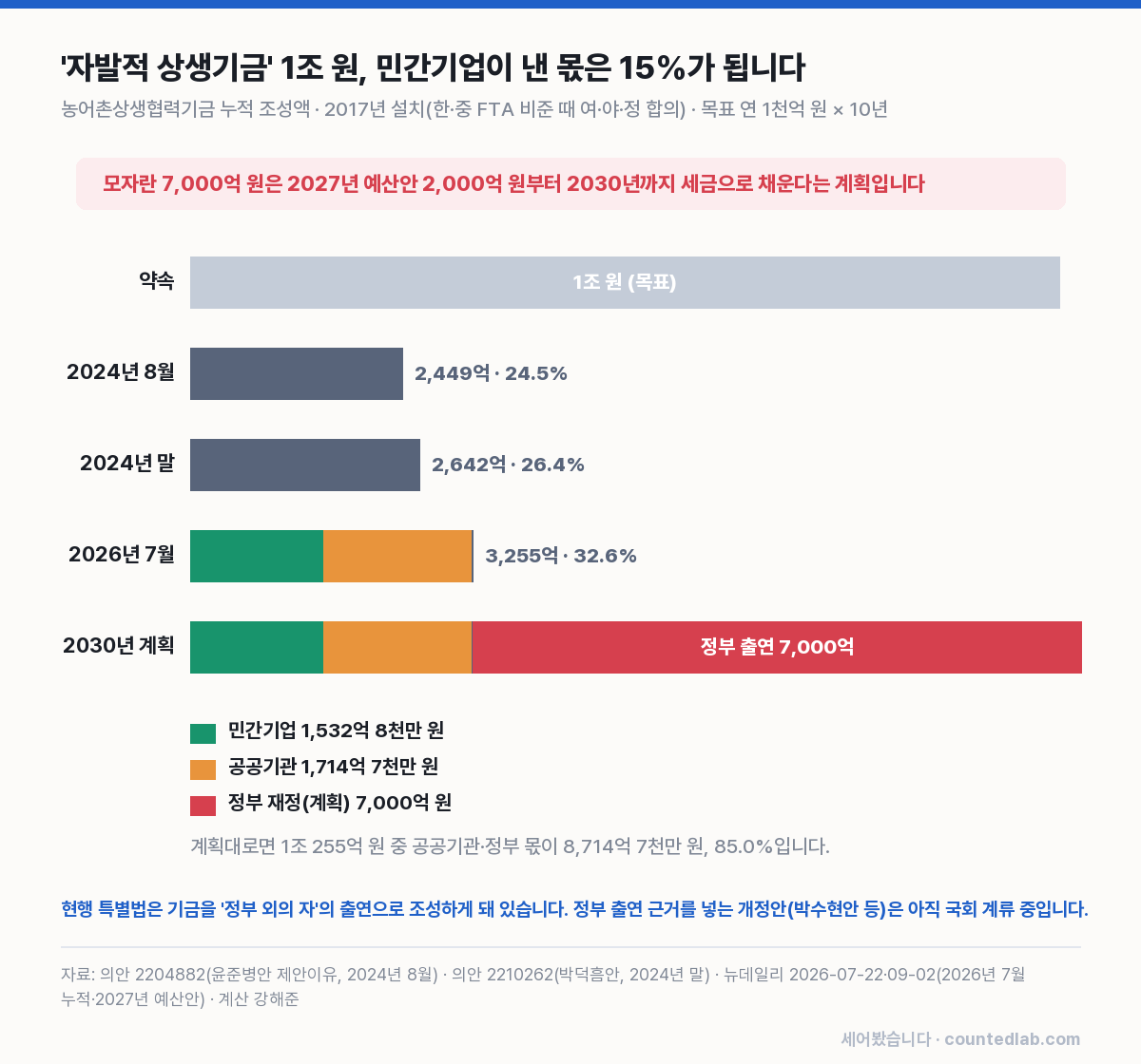 농어촌상생협력기금 조성액 누적 막대 그래프
