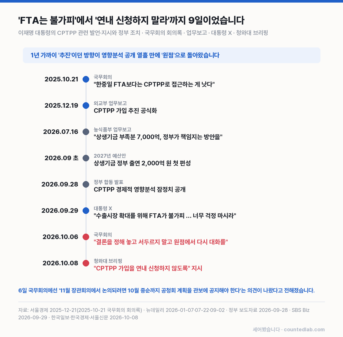 CPTPP 관련 대통령 발언과 정부 조치 시간표