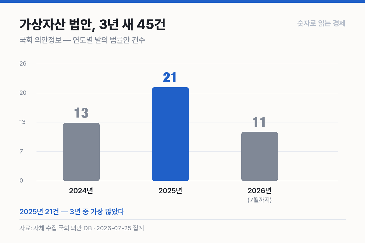 가상자산 법안 연도별 발의 건수 — 2025년 21건이 정점