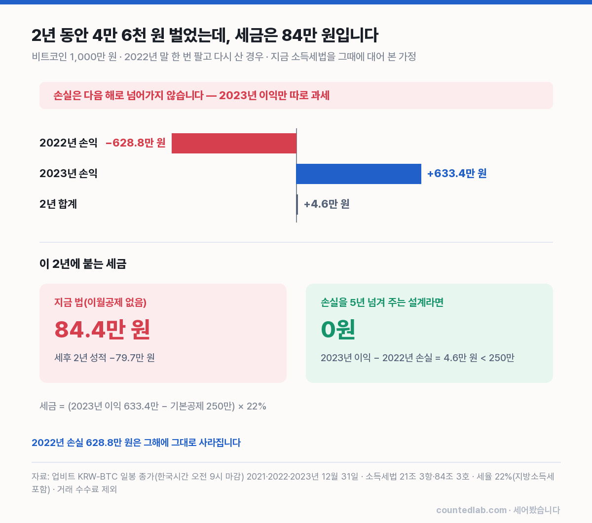 비트코인 1,000만 원, 2022년 손실 뒤 2023년 이익. 지금 법이면 세금 84만 원, 손실을 넘겨주는 설계면 0원입니다.