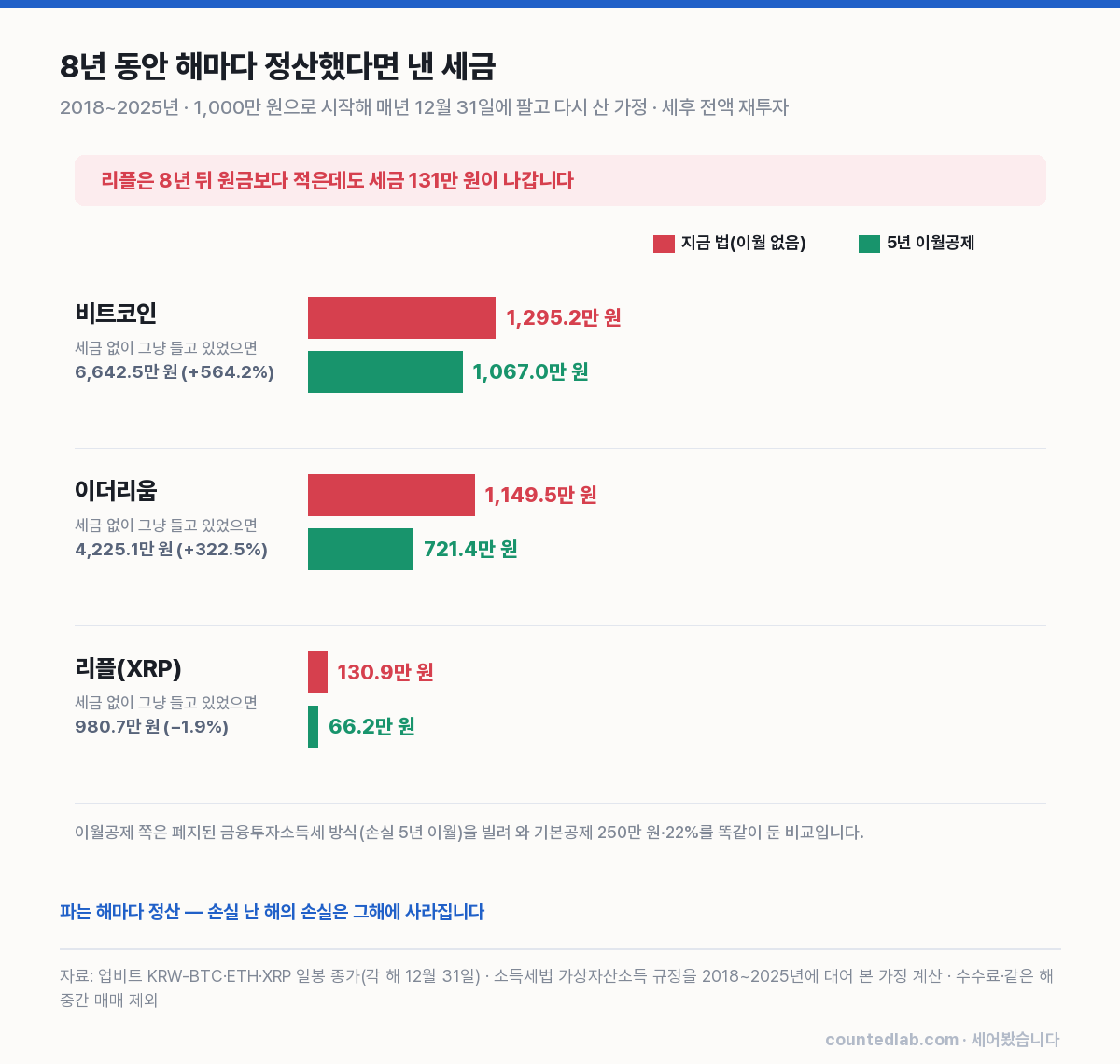 2018~2025년 해마다 정산했을 때의 세금. 리플은 8년 뒤 원금보다 적은데 세금 131만 원입니다.