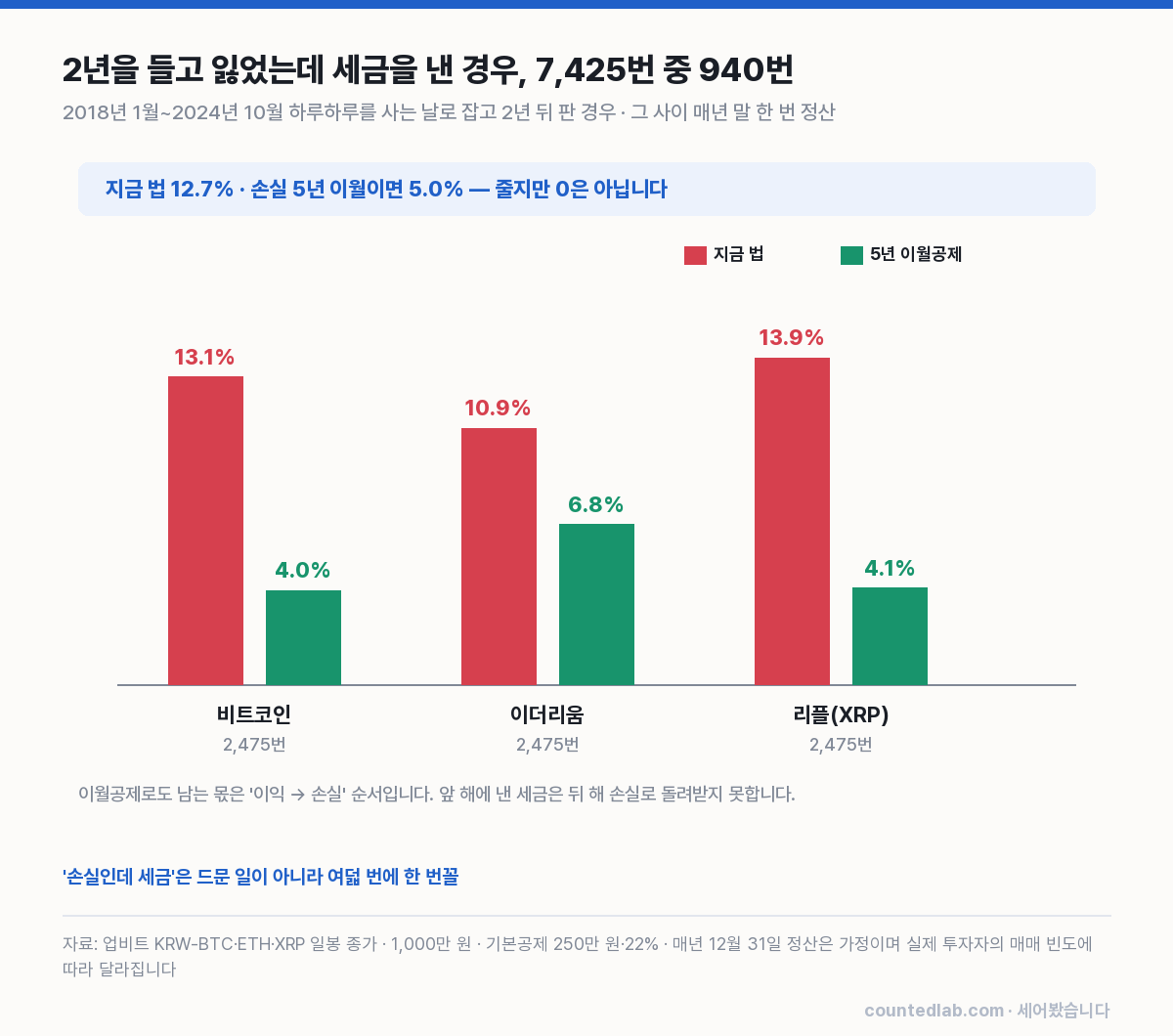 2년 보유 7,425번 중 손실인데 세금을 낸 경우. 지금 법 12.7%, 5년 이월공제면 5.0%.