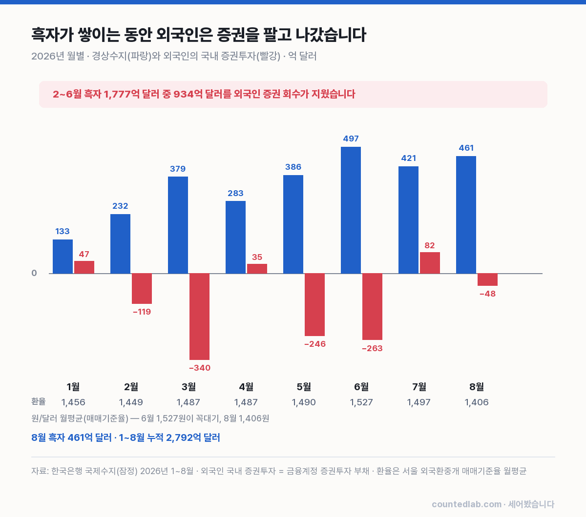 2026년 월별 경상수지와 외국인 국내 증권투자, 원/달러 월평균. 6월이 흑자와 환율의 꼭대기였습니다.