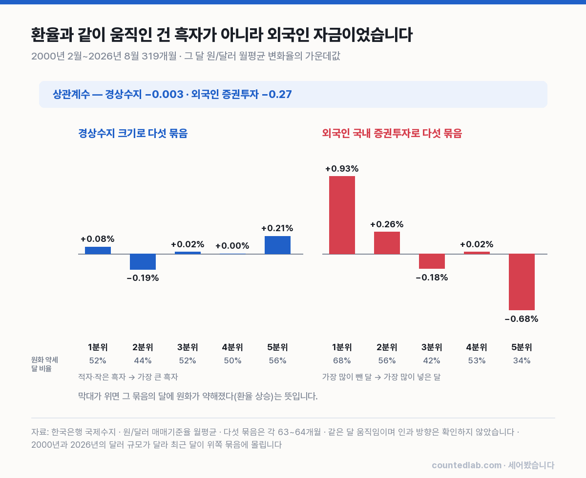 319개월을 경상수지 크기와 외국인 증권투자로 각각 다섯 묶음으로 나눈 뒤 그 달 환율 변화의 가운데값을 봤습니다.
