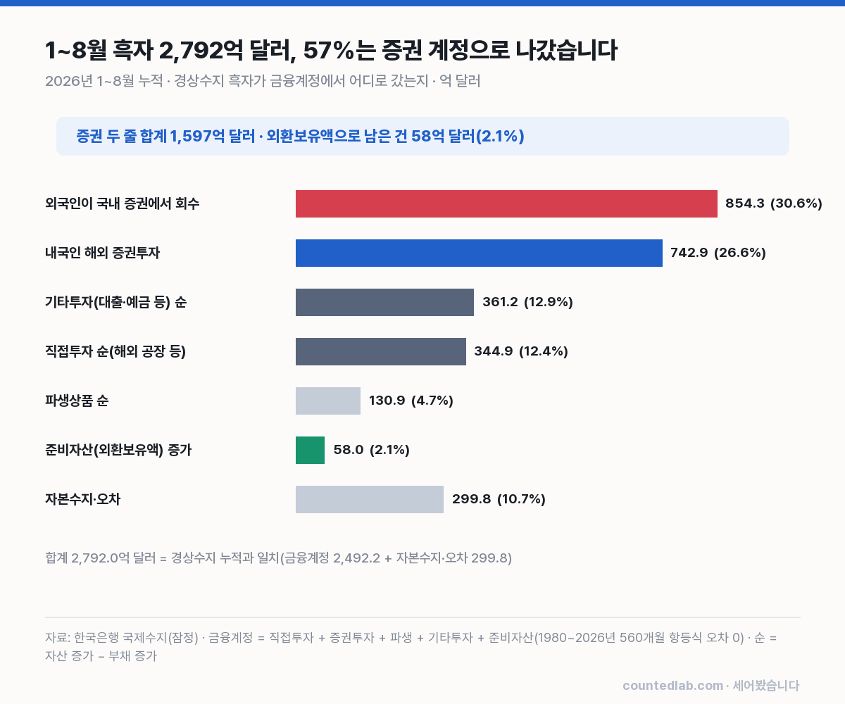 1~8월 경상수지 흑자 2,792억 달러가 금융계정에서 나뉜 몫. 일곱 줄을 더하면 경상수지 누적과 맞습니다.