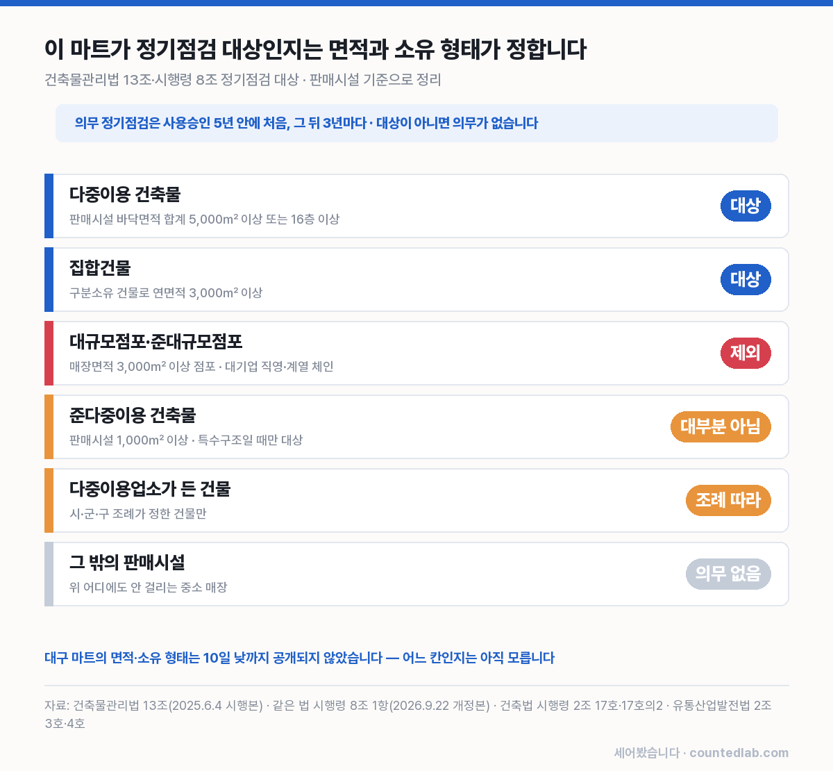 다중이용 건축물과 집합건물은 대상, 대규모점포는 제외, 그 밖의 중소 판매시설은 의무 없음을 정리한 표
