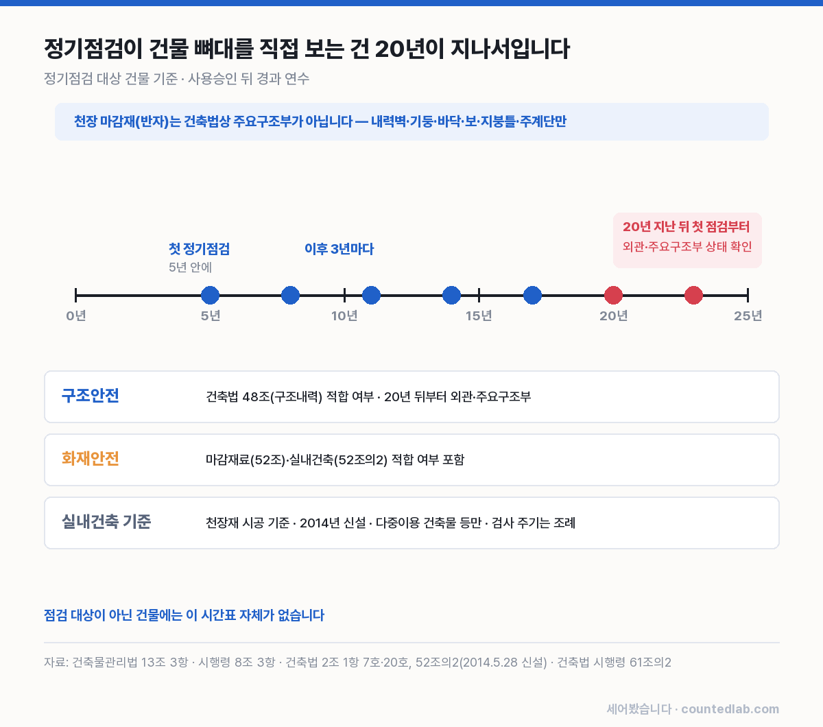 사용승인 뒤 5년 안 첫 점검, 3년마다 반복, 20년 뒤부터 외관·주요구조부 확인을 표시한 시간선