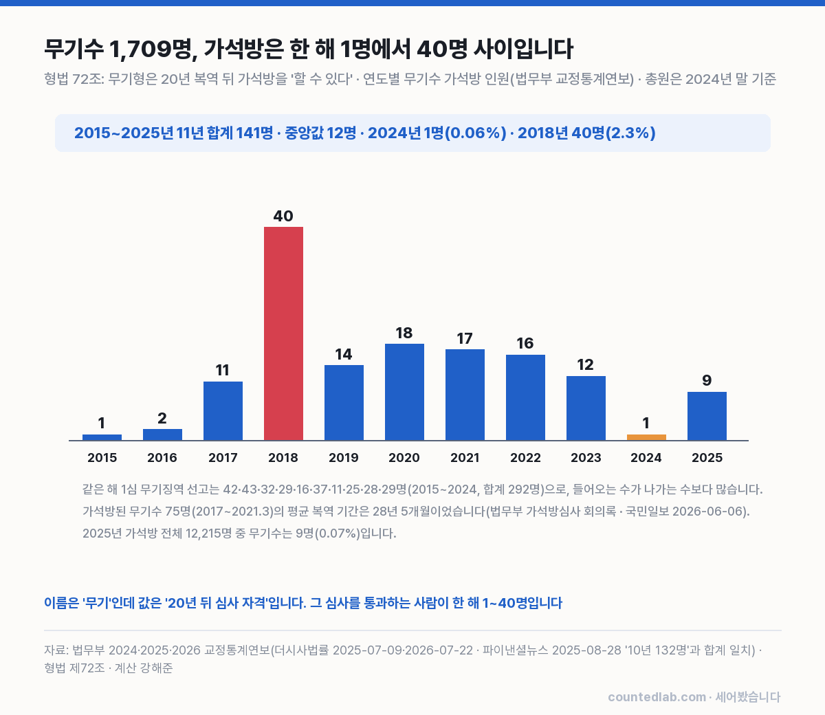 연도별 무기수 가석방 인원 막대 차트