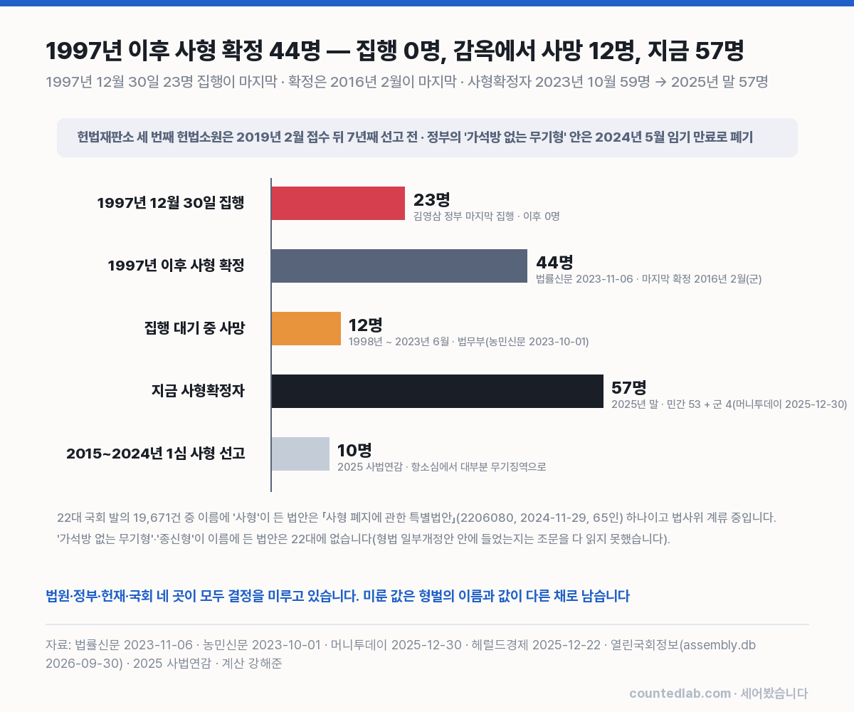 1997년 이후 사형 집행·확정·사망·현재 인원을 놓은 가로 막대 차트