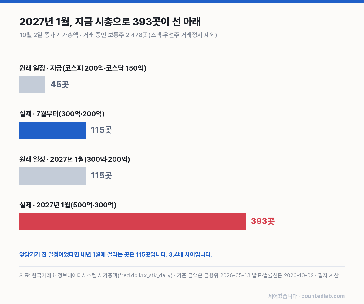 내년 1월 기준 미달 기업 수 — 원래 일정과 실제 일정(10월 2일 종가 시가총액)