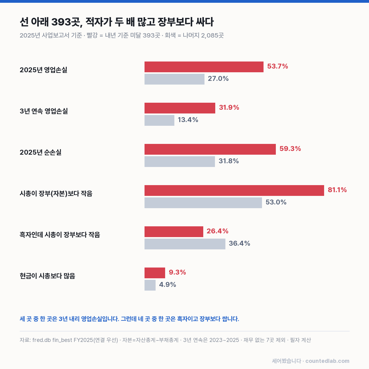 내년 기준 미달 393곳과 나머지 2,085곳의 2025년 재무 비교