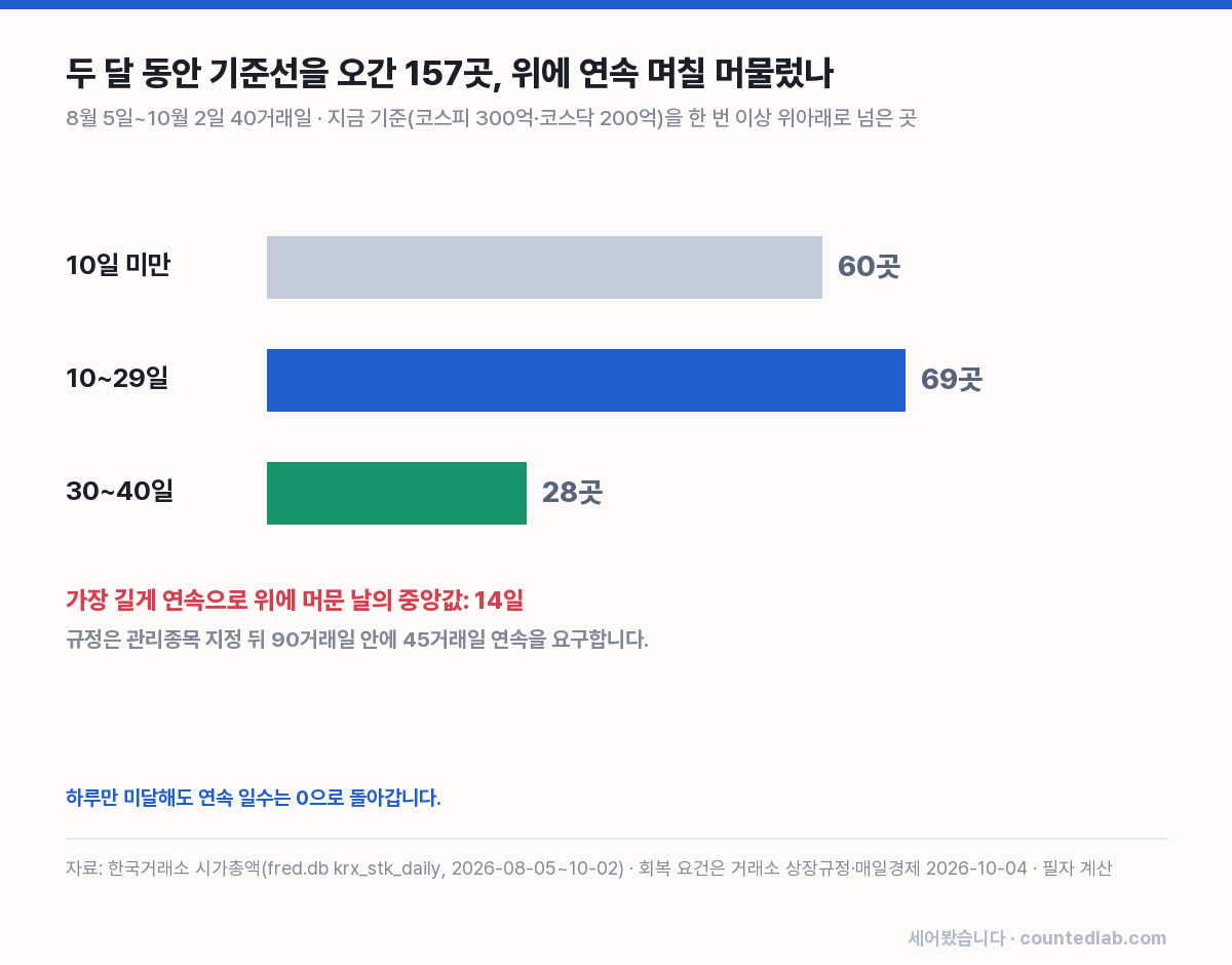 최근 40거래일 동안 지금 기준선을 넘나든 157곳이 선 위에 연속으로 머문 최장 일수