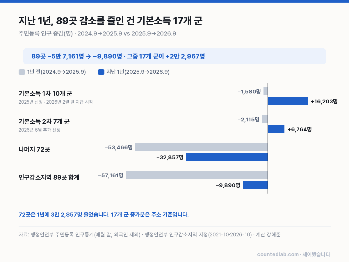 지난 1년 인구 증감 — 기본소득 17개 군과 나머지 72곳