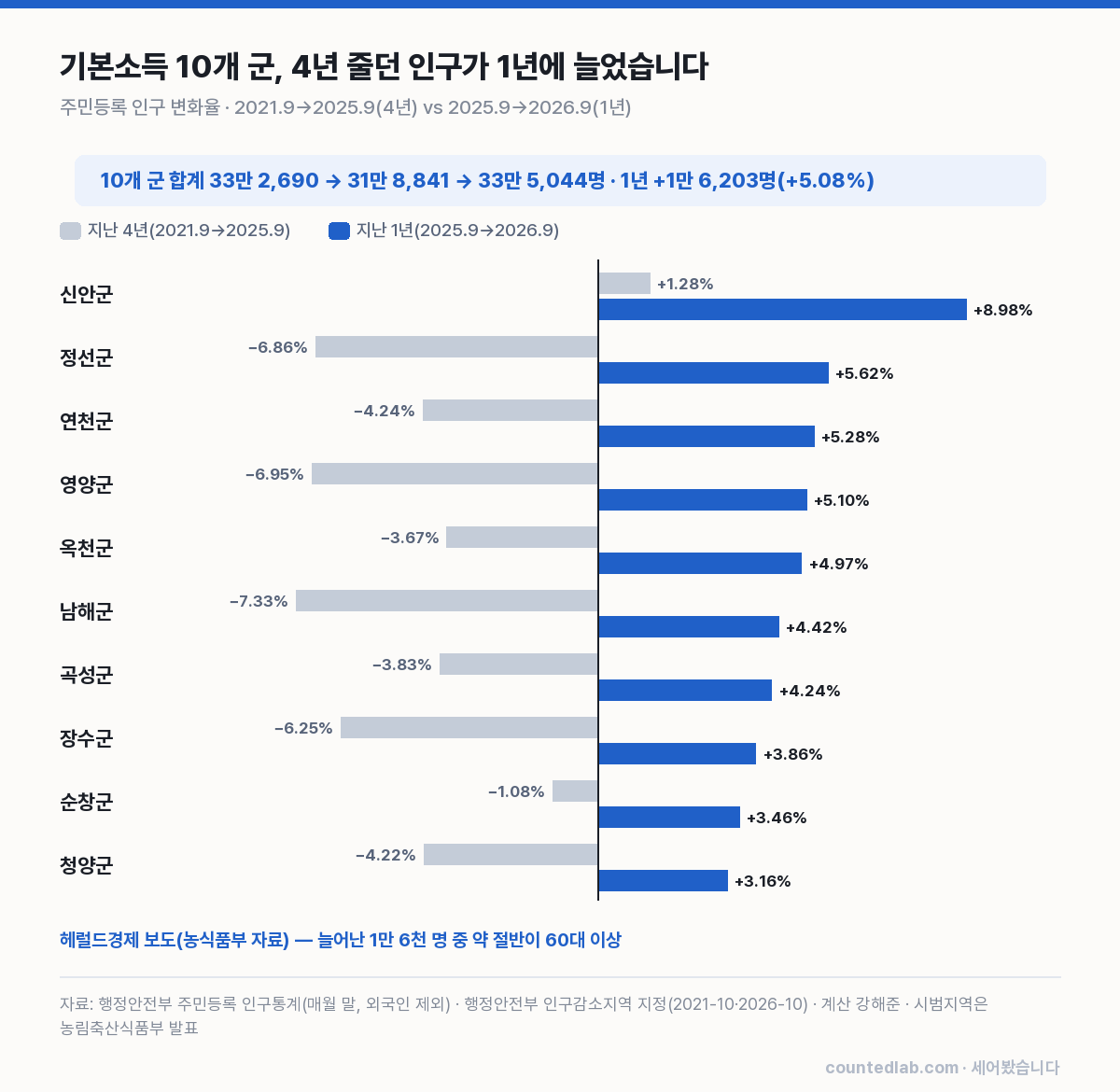 기본소득 1차 10개 군 — 지난 4년과 지난 1년의 인구 변화율