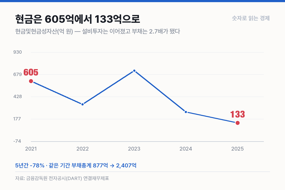 현금및현금성자산 5년 추이 — 605억에서 133억으로
